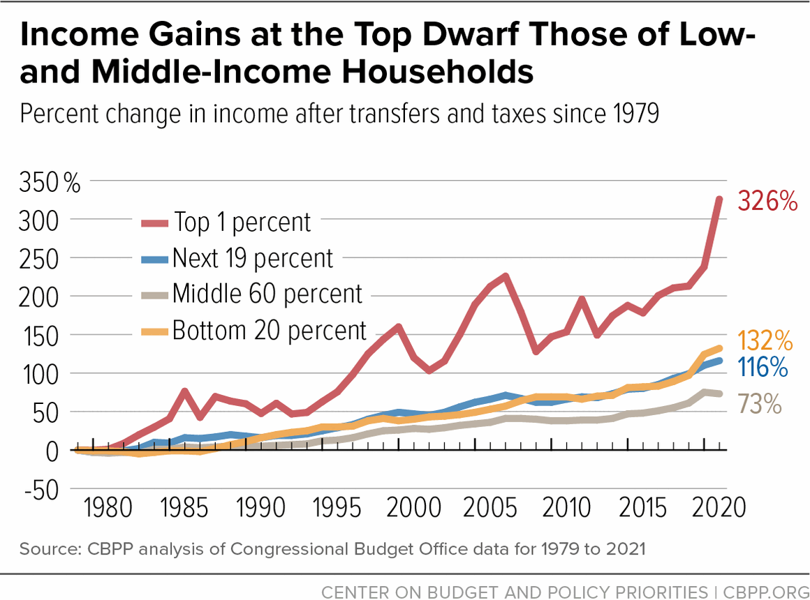 Income Inequality Chart